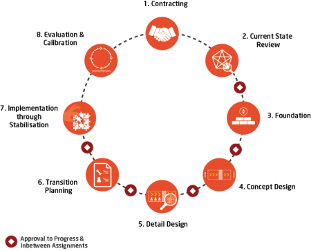 1-Organization Design Cycle