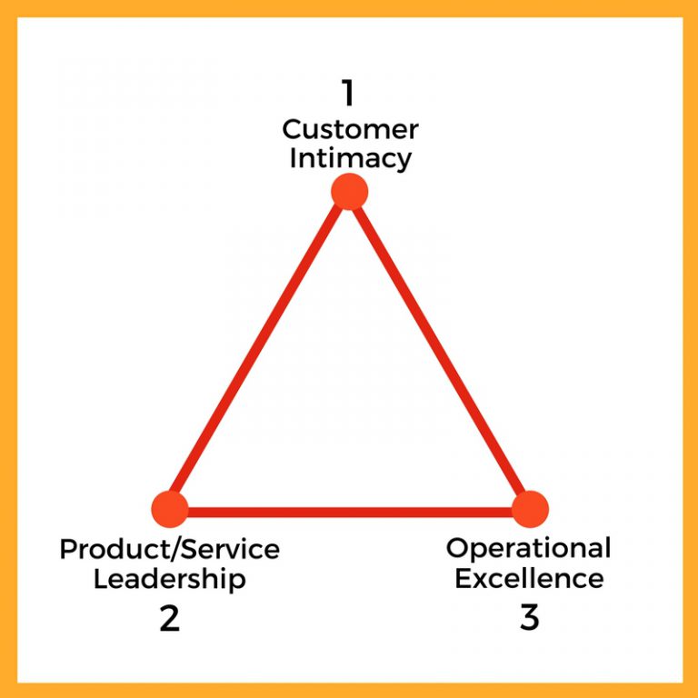 Three Types of Organization Design Models - ON THE MARK