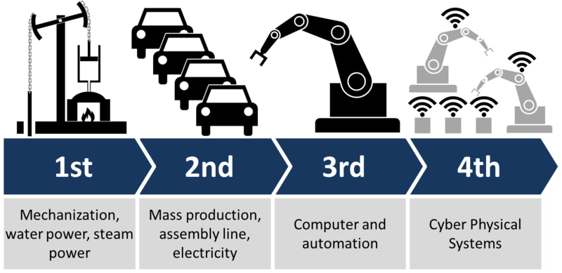 4 industrial revolutions