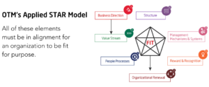 OTM's STAR model graphic